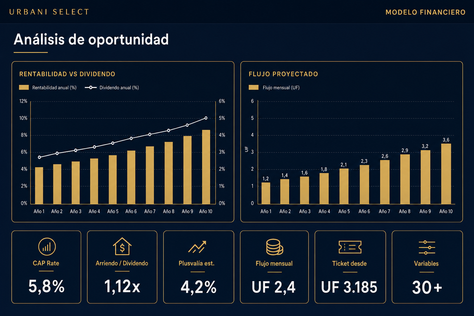 Modelo financiero Urbani Select — análisis de oportunidad
